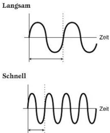 Langsam Zeit Schnell Zeit