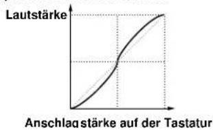 YAMAHA EX5R - Hinweise zur graphischen Anzeige Note/Velocity - 5