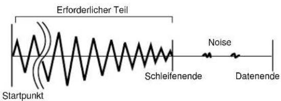 Erforderlicher Teil Startpunkt Schleifenende Noise Datenende