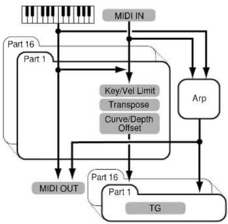 YAMAHA EX5R - ■ Kbd/TG Mode (Keyboard/Tone Generator-Modus) - 2