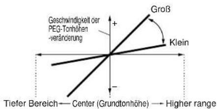 Geschwindigkeit der PEG-Tonhöhen -veränderung + Groß Klein - Tiefer Bereich—Center (Grundtonhöhe)—Higher range