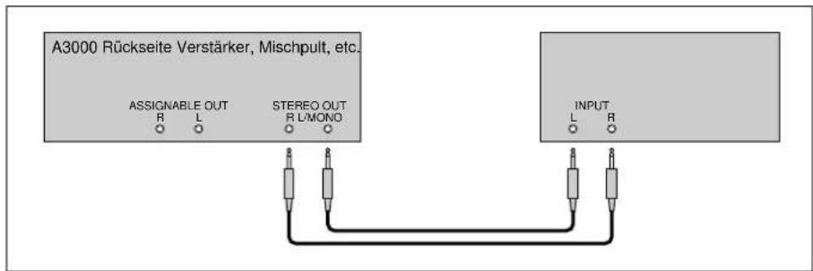A3000 Rückseite Verstärker, Mischpult, etc. ASSIGNABLE OUT R L STEREO OUT R L/MONO INPUT L R