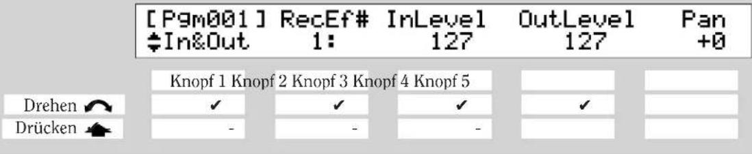 [Pgm001] RecEf# InLevel OutLevel Pan ‡In&Out 1: 127 127 +0 Knopf 1 Knopf 2 Knopf 3 Knopf 4 Knopf 5 Drehen ✓ ✓ ✓ ✓ Drücken - - -