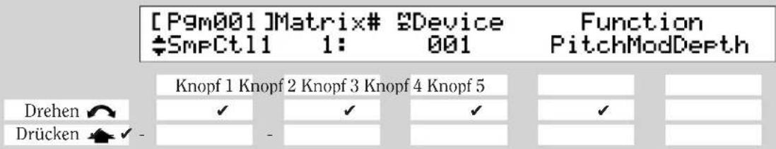 [Pgm001]Matrix# $Device $SmpCtl1 1: 001 Function PitchModDepth Knopf 1 Knopf 2 Knopf 3 Knopf 4 Knopf 5 Drehen ✓ ✓ ✓ ✓ Drücken ✓ - -