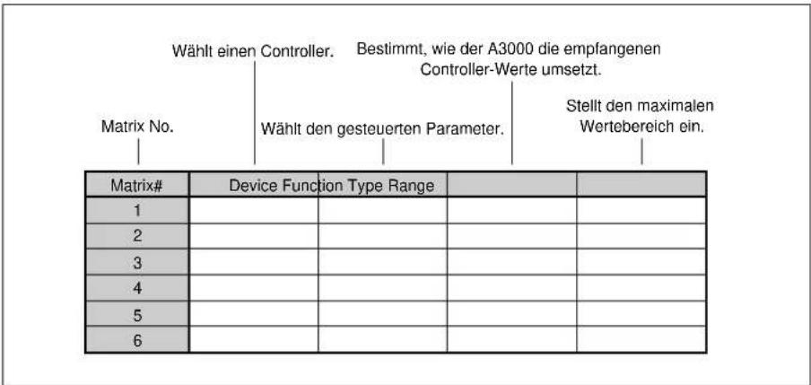 Wählt einen Controller. Bestimmt, wie der A3000 die empfangenen Controller-Werte umsetzt. Matrix No. Wählt den gesteuerten Parameter. Stellt den maximalen Wählt den maximalen Wertebereich ein. Matrix# Device Function Type Range