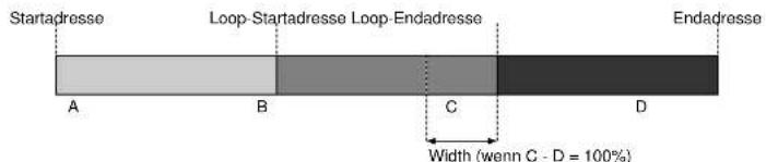 Startadresse Loop-Startadresse Loop-Endadresse Endadresse A B C D Width (wenn C - D = 100%)