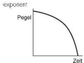 -exponent Pegel Zeit