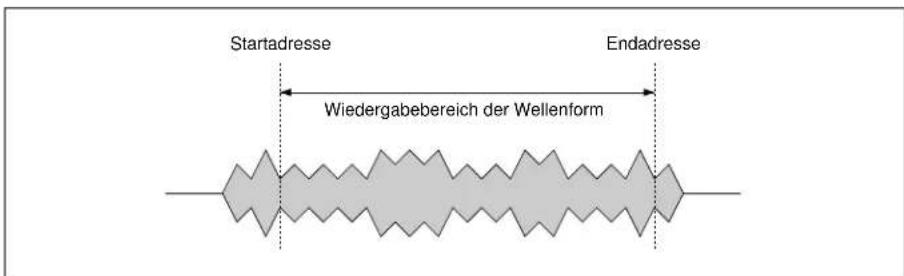 Startadresse Endadresse Wiedergabebereich der Wellenform