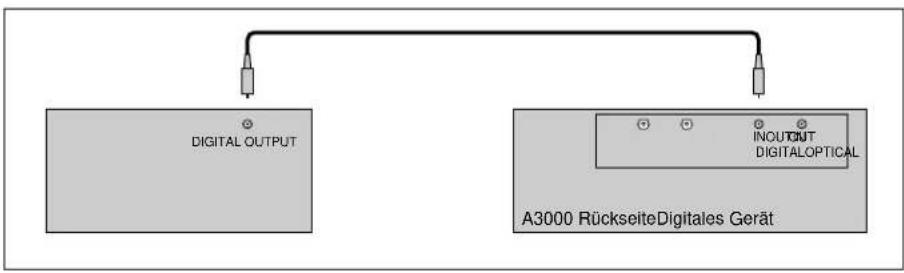 YAMAHA A3000 - Anschluß der Digitaleingänge - 2