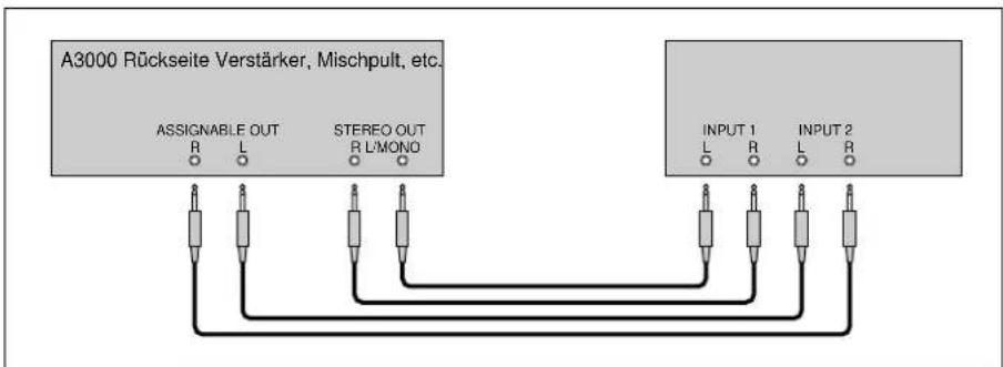 A3000 Rückseite Verstärker, Mischpult, etc. ASSIGNABLE OUT R L STEREO OUT R L/MONO INPUT 1 L R L INPUT 2 R