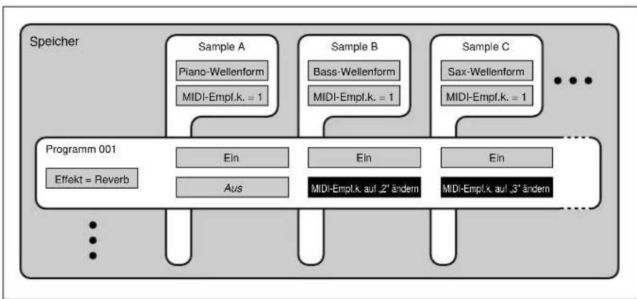 YAMAHA A3000 - Beispiel 2 einer Programmeinstellung - 2