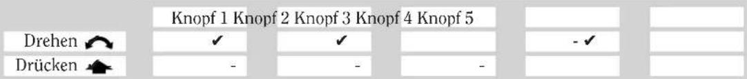 Knopf 1 Knopf 2 Knopf 3 Knopf 4 Knopf 5 Drehen ↻ ✓ ✓ - ✓ Drücken ↗ - - -
