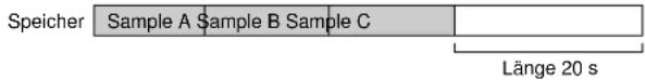 Speicher Sample A Sample B Sample C Länge 20 s
