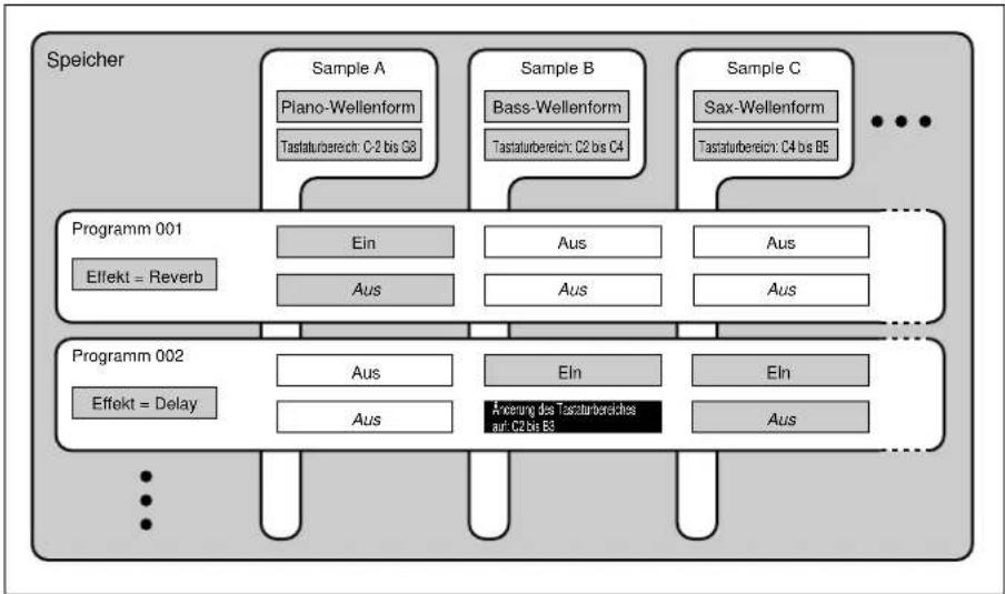 YAMAHA A3000 - Beispiel 1 einer Programmeinstellung - 2