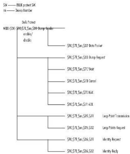 YAMAHA A3000 - MIDI-Datenformat - 3