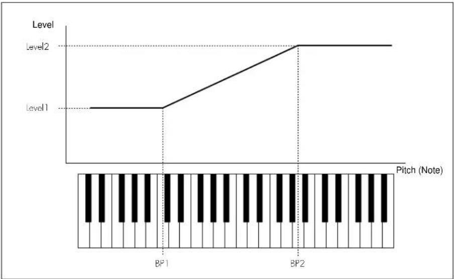 YAMAHA A3000 - Knopf 4 Width = -63, ..., +63 - 4