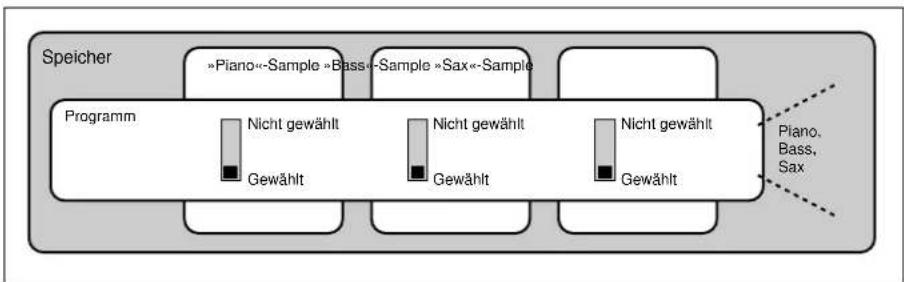 YAMAHA A3000 - Grundlagen - 3