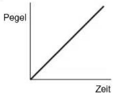 Pegel Zeit