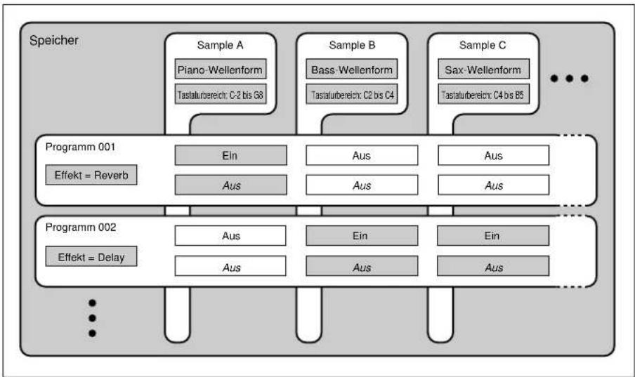 YAMAHA A3000 - Beispiel 1 einer Programmeinstellung - 1