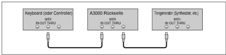 YAMAHA A3000 - MIDI-Anschlußkonfigurationen - 2