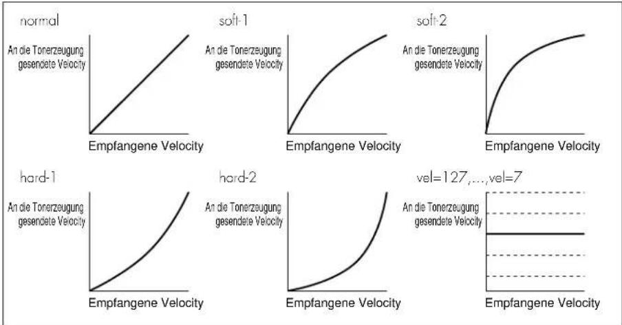 YAMAHA A3000 - Knöpfe 4, 5 VelocityCurve = normal, soft-1, soft-2, hard-1, hard-2, vel=127, vel=117,..., vel=7 - 1