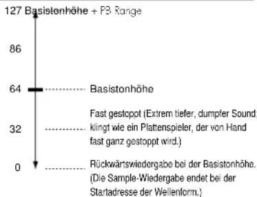 YAMAHA A3000 - Knopf 3 VelOf _st = -127,...,+127 - 3