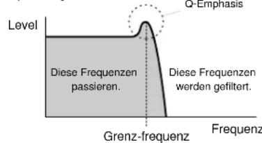 Level Diese Frequenzen passieren. Grenz-frequenz Q-Emphasis Diese Frequenzen werden gefiltert. Frequenz