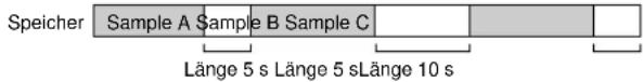 Speicher Sample A Sample B Sample C Länge 5 s Länge 5 sLänge 10 s
