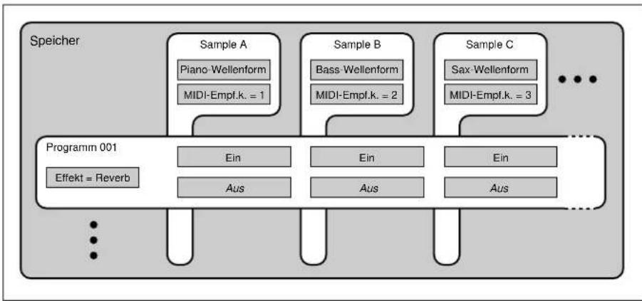 YAMAHA A3000 - Beispiel 2 einer Programmeinstellung - 1