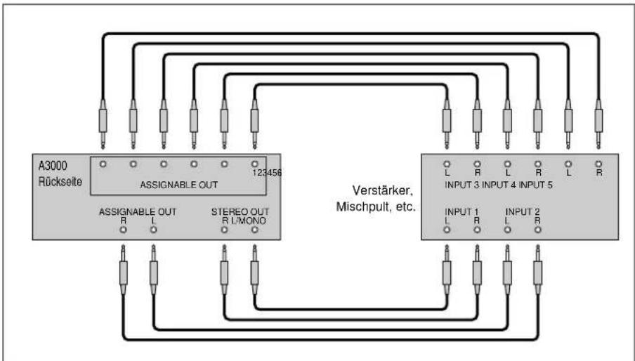 YAMAHA A3000 - Anschluß der Analogausgänge - 4