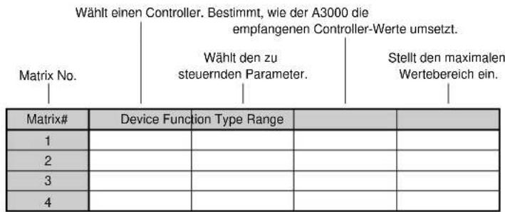 Wählt einen Controller. Bestimmt, wie der A3000 die empfangenen Controller-Werte umsetzt. Matrix No. Wählt den zu steuernden Parameter. Stellt den maximalen Wertebereich ein. Matrix# Device Function Type Range