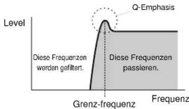 Level Q-Emphasis Diese Frequenzen werden gefiltert. Diese Frequenzen passieren. Grenz-frequenz Frequenz