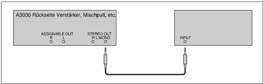 A3000 Rückseite Verstärker, Mischpult, etc. ASSIGNABLE OUT R L STEREO OUT R L/MONO INPUT