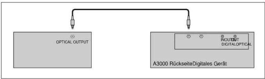 YAMAHA A3000 - Anschluß der Digitaleingänge - 1