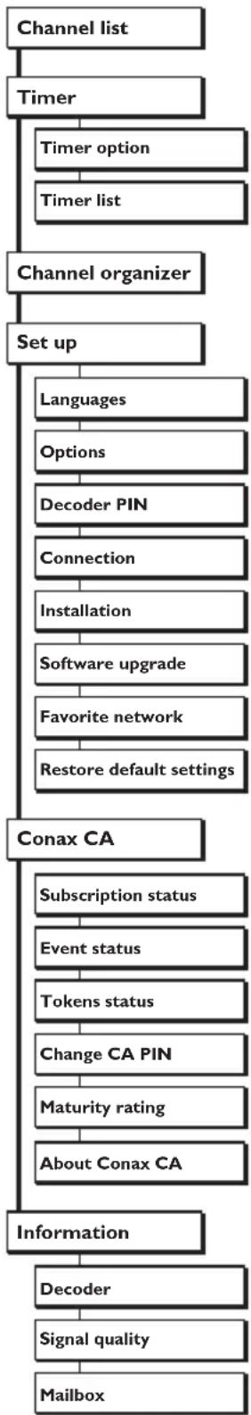 STRONG SRT 8900 - Charts of the menu - 1