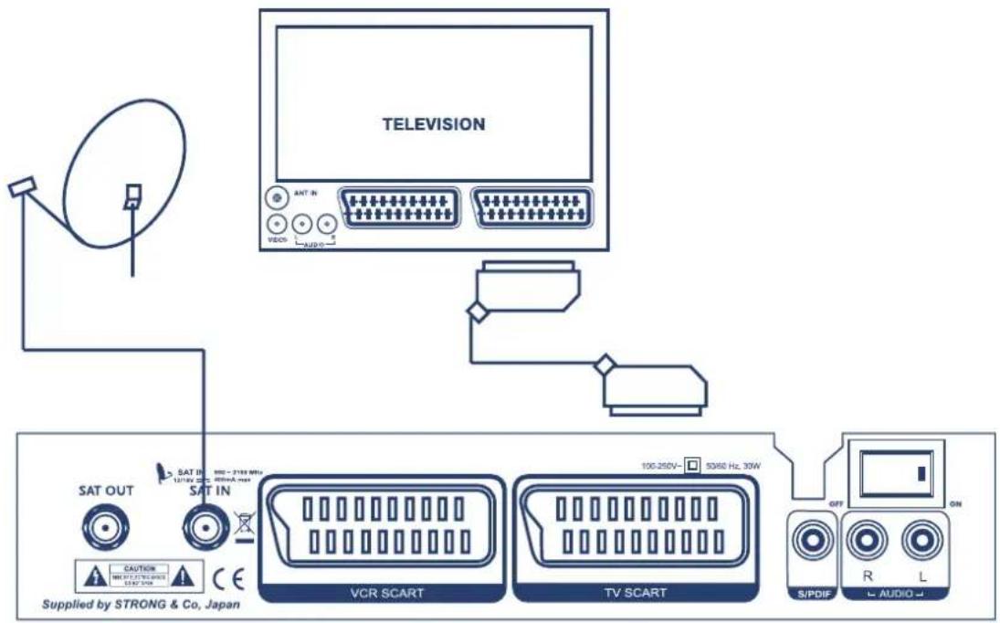 TELEVISION SAT OUT SAT IN SUPplied by STRONG & Co, Japan CAUTION IHD OUT VBR 210V MHz SAPIN VCR SCART 100-250V~ 50Hz Hz, 30W TV SCART OFF S/PDIF R L AUDIO