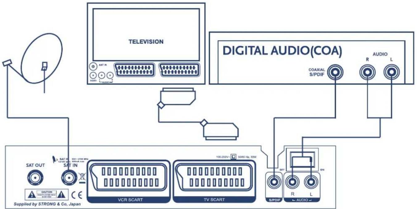 STRONG SRT 6502 - To a Hi-Fi system and a TV set, using both A/V connections - 1
