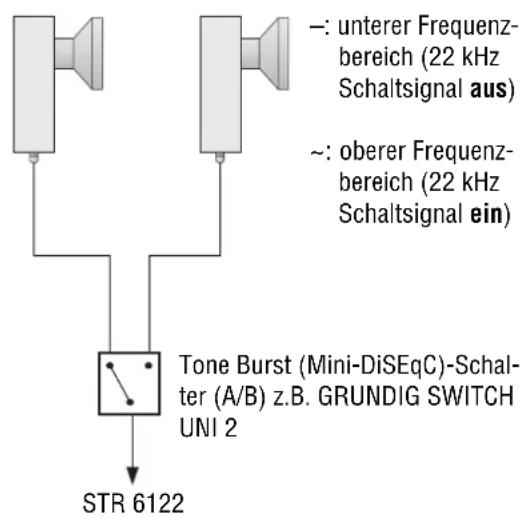 —: unterer Frequenzbereich (22 kHz Schaltsignal aus) ~: oberer Frequenzbereich (22 kHz Schaltsignal ein) Tone Burst (Mini-DiSEqC)-Schalter (A/B) z.B. GRUNDIG SWITCH UNI 2 STR 6122