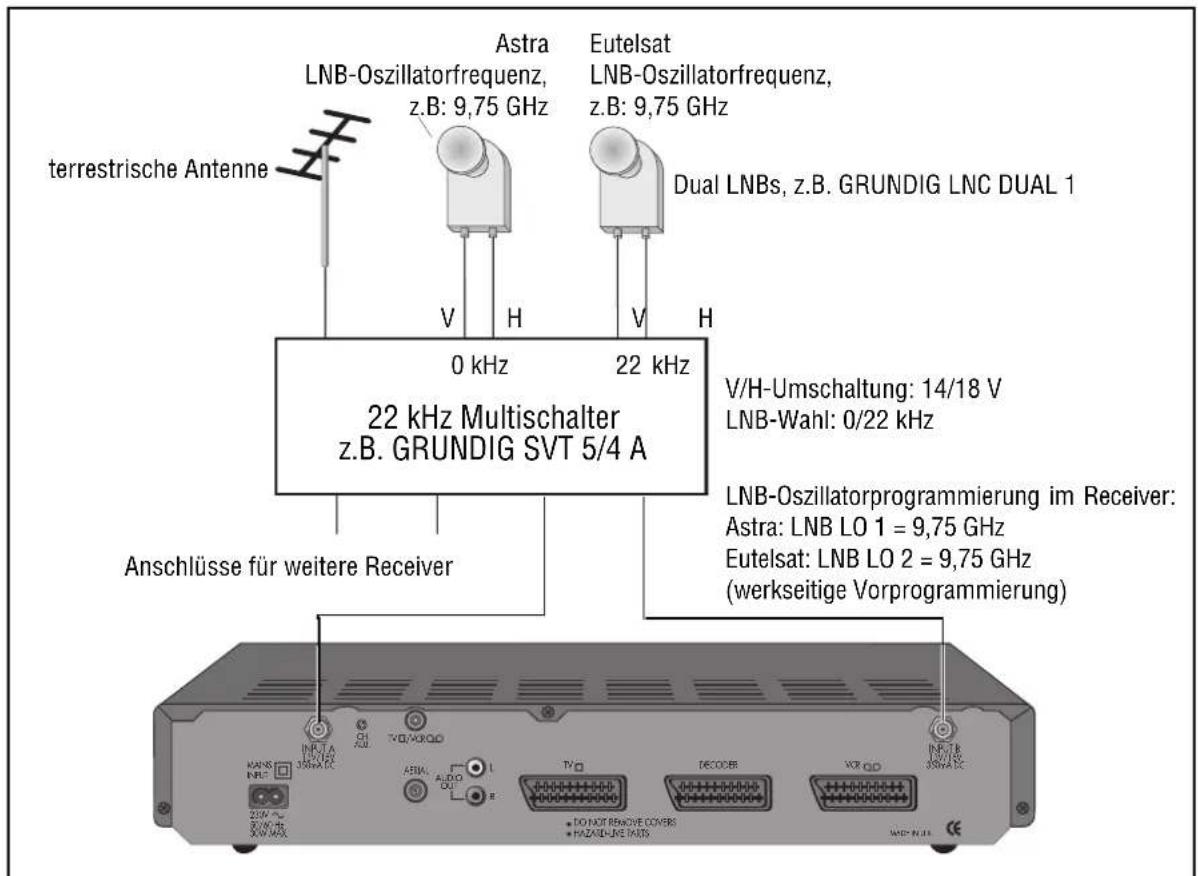 terrestrische Antenne LNB-Oszillatorfrequenz, z.B: 9,75 GHz Astra Dual LNBs, z.B. GRUNDIG LNC DUAL 1 0 kHz 22 kHz 22 kHz Multischalter z.B. GRUNDIG SVT 5/4 A V/H-Umschaltung: 14/18 V LNB-Wahl: 0/22 kHz Anschlüsse für weitere Receiver LNB-Oszillatorprogrammierung im Receiver: Astra: LNB LO 1 = 9,75 GHz Eutelsat: LNB LO 2 = 9,75 GHz (werkseitige Vorprogrammierung) KANS INR 350mA DC TV/DVDQD ABIAL AUDIO TVQ TECOBER VR OD INR 350mA DC DO NOT REMOVE COVERS HAZARD-LIVE PAIDS