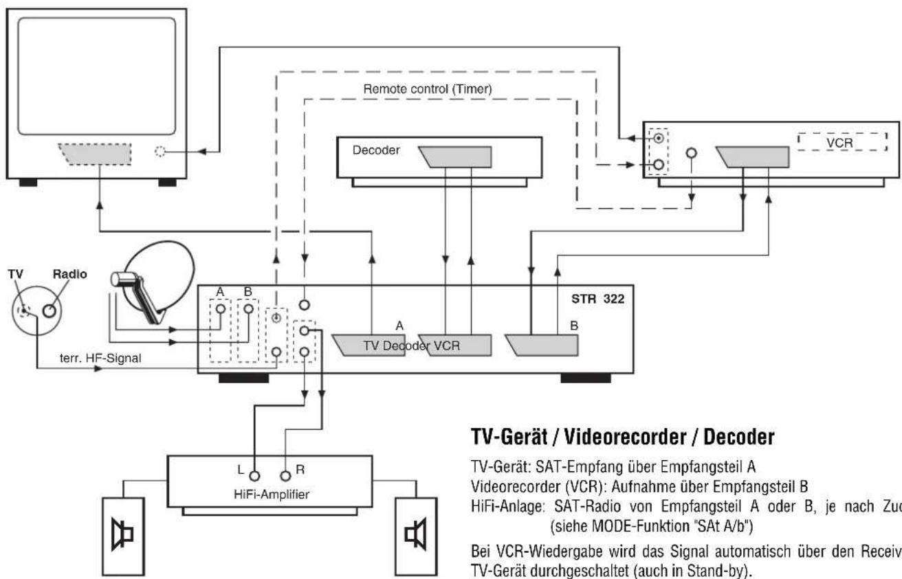 GRUNDIG STR 322 Twin - Anschluß-Beispiele - 1