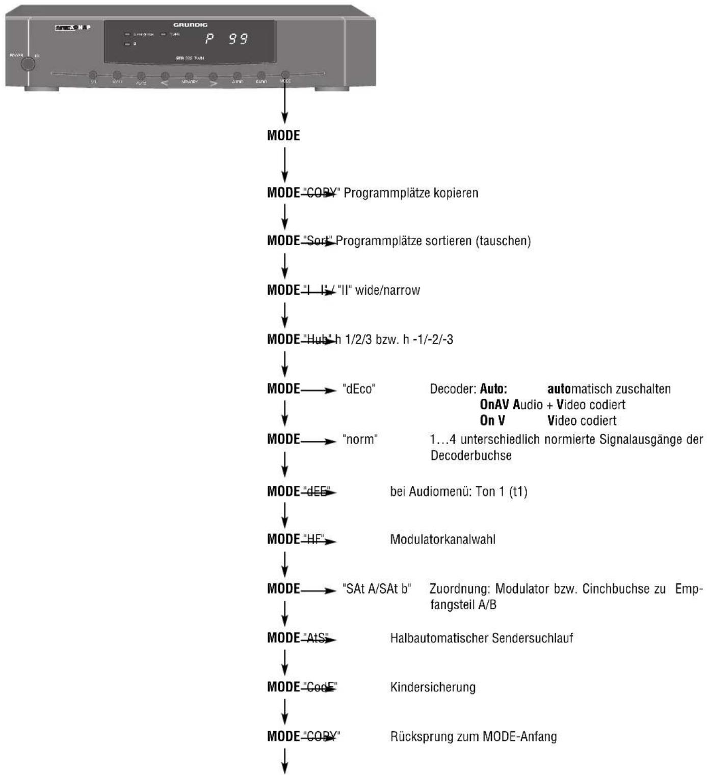 GRUNDIG STR 322 Twin - Übersicht - 1