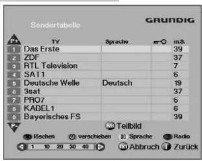 Søndertabelle GRUNDIG P+ TY Sprache m-0 m3. 1 Das Erste 39 2 ZDF 37 3 RTL Television 7 4 SAT1 6 5 Deutsche Welle Deutsch 19 6 3sat 37 7 PRO7 6 8 KABEL1 6 9 Bayerisches FS 39 Telbild löschen verschieben Sprache Radio 1 10 20 30 40 Abbruch Zurück