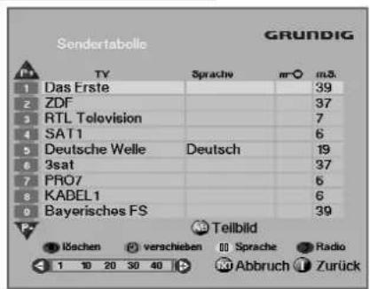 Sendertabelle GRUNDIG P# TY Sprache m# ms. 1 Das Erste 39 2 ZDF 37 3 RTL Teovision 7 4 SAT1 6 5 Deutsche Welle Deutsch 19 6 3sat 37 7 PRO7 6 8 KABEL 6 9 Bayerisches FS 39 P# AB Tellbild 100 verschieben 00 Sprache Radio 1 20 30 40 Abbruch Zurück