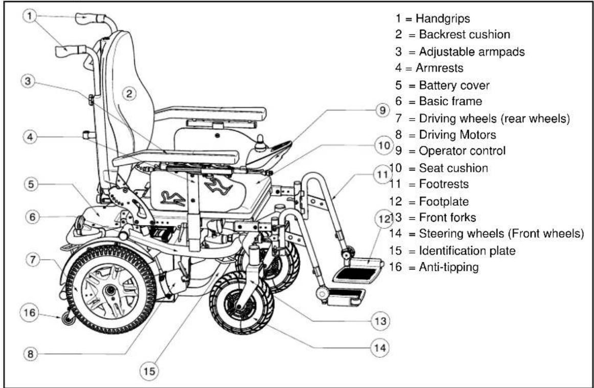 1 = Handgrips 2 = Backrest cushion 3 = Adjustable armpads 4 = Armrests 5 = Battery cover 6 = Basic frame 7 = Driving wheels (rear wheels) 8 = Driving Motors 9 = Operator control 10 = Seat cushion 11 = Footrests 12 = Footplate 13 = Front forks 14 = Steering wheels (Front wheels) 15 = Identification plate 16 = Anti-tipping