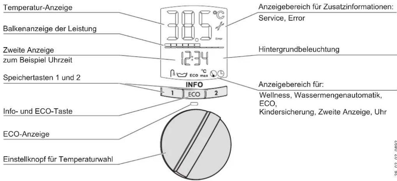 Temperatur-Anzeige Balkenanzeige der Leistung Zweite Anzeige zum Beispiel Uhrzeit Speichertasten 1 und 2 Info- und ECO-Taste ECO-Anzeige Einstellknopf für Temperaturwahl 38.5 °C Error 12:34 INFO 1 ECO 2 Anzeigebereich für Zusatzinformationen: Service, Error Hintergrundbeleuchtung Anzeigebereich für: Wellness, Wassermengenautomatik, ECO, Kindersicherung, Zweite Anzeige, Uhr