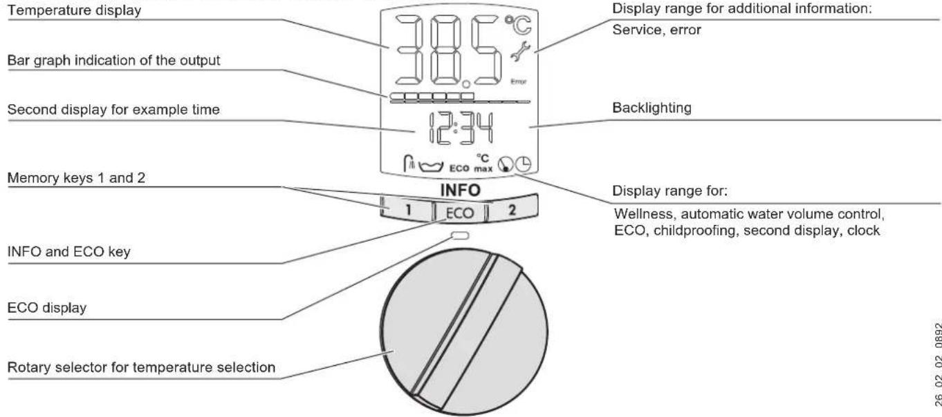 Temperature display 38.5 °C Bar graph indication of the output Second display for example time 12:34 Display range for additional information: Service, error Backlighting Memory keys 1 and 2 INFO 1 ECO 2 Display range for: Wellness, automatic water volume control, ECO, childproofing, second display, clock INFO and ECO key ECO display Rotary selector for temperature selection