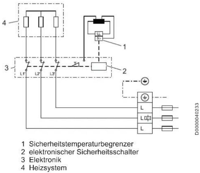 1 Sicherheitstemperaturbegrenzer 2 elektronischer Sicherheitsschalter 3 Elektronik 4 Heizsystem D0000040233