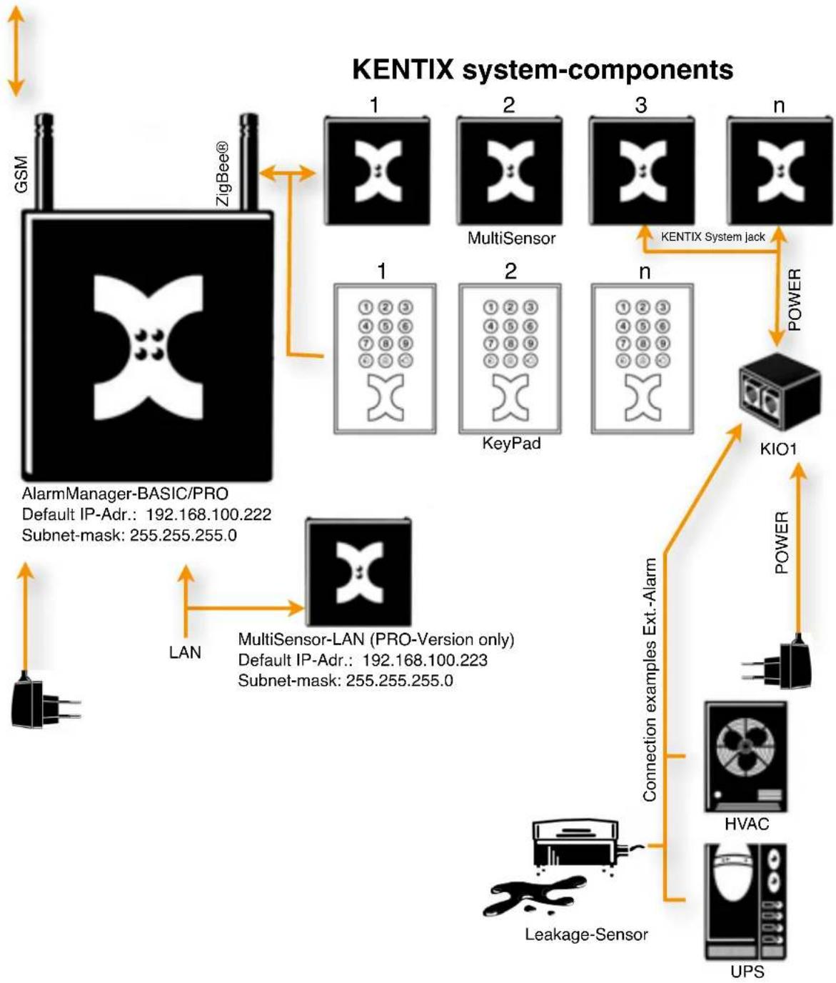 Kentix KSS-PRO-2-W - Overview KENTIX System Topology - 2