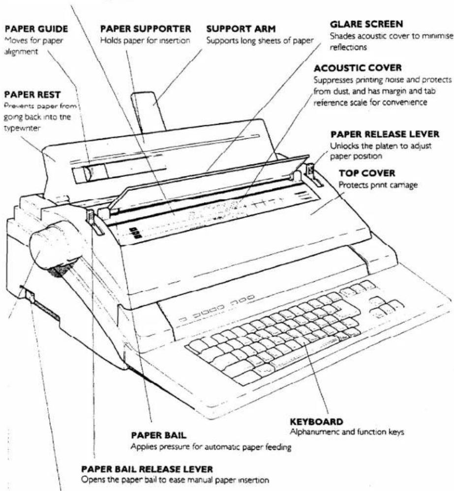 PAPER GUIDE Moves for paper alignment PAPER REST Prevents paper from going back into the typewriter PAPER SUPPORTER Holds paper for insertion SUPPORT ARM Supports long sheets of paper GLARE SCREEN Shades acoustic cover to minimise reflections ACOUSTIC COVER Suppresses printing noise and protects from dust, and has margin and tab reference scale for convenience PAPER RELEASE LEVER Unlocks the platen to adjust paper position TOP COVER Protects print carriage PAPER BAIL Applies pressure for automatic paper feeding KEYBOARD Alphanumeric and function keys PAPER BAIL RELEASE LEVER Opens the paper bail to ease manual paper insertion