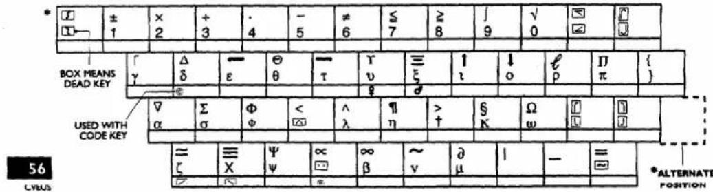 ± 1 × 2 + 3 . 4 - 5 = 6 ≤ 7 ≥ 8 ∫ 9 √ 0 □ □ BOX MEANS DEAD KEY γ Δ δ ε θ θ τ γ υ ≡ ξ 1 i ↓ o ℓ ρ Π π { ξ ∇ α Σ σ Φ φ < □ ∧ λ η > η > ↑ § K Ω ω □ □ □ USED WITH CODE KEY = ζ ≡ X Ψ ψ ∞ □ β ~ v ∂ μ | - = □ *ALTERNATE POSITION